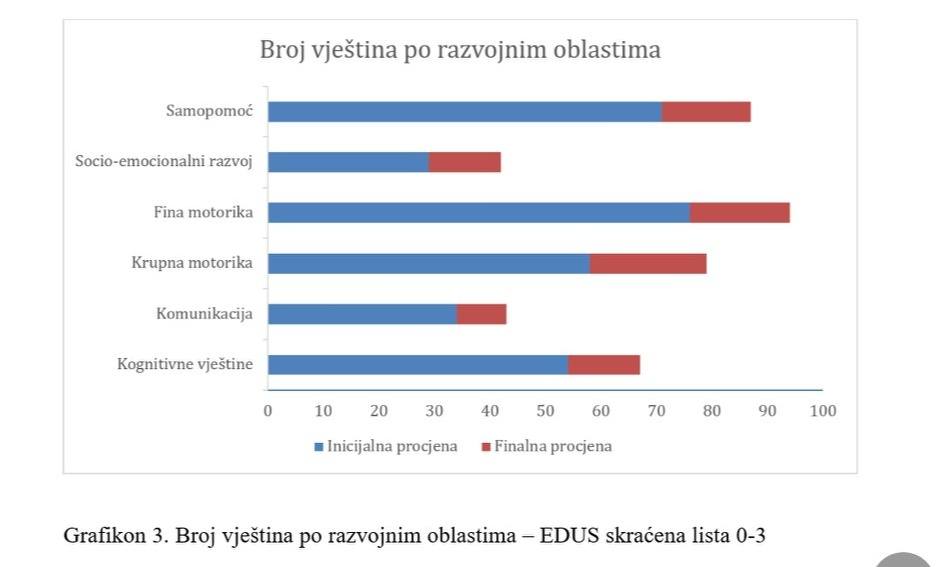 Veliki uspjesi naših mališana: Završen je projekt “Za učenje spremni” – faza II!
